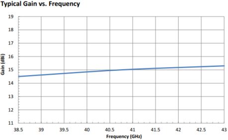 15 dBi Gain, 38.5 GHz to 43 GHz, 0.219″ Diameter Circular Waveguide WR-219 Waveguide U Band Conical Horn Antennas-Plot