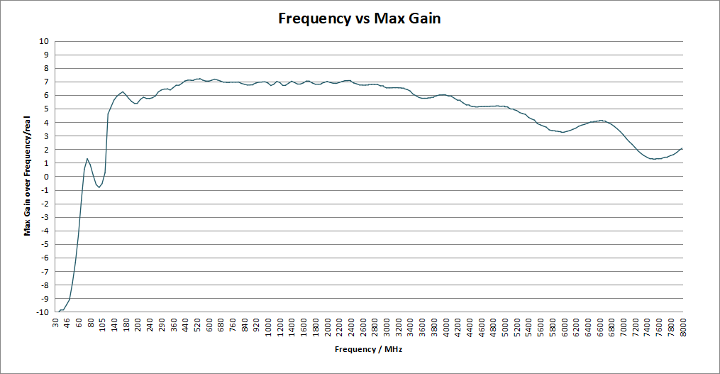 8.5 dBi Gain, 0.03GHz to 6GHz, Stacked Logarithmic Periodic Antenna OVLP-00360-Plot