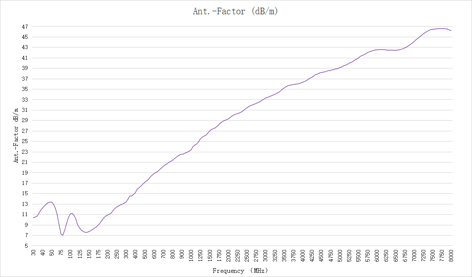 8.5 dBi Gain, 0.03GHz to 6GHz, Stacked Logarithmic Periodic Antenna OVLP-00360-Plot