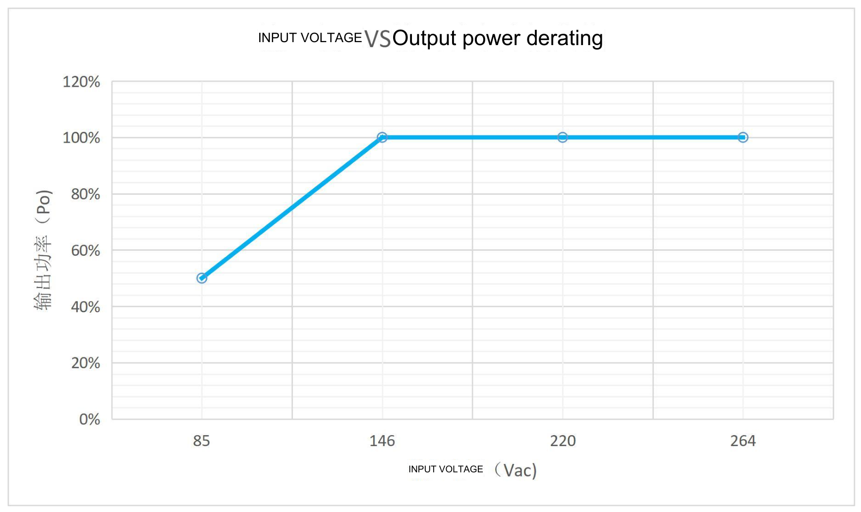Technical figure: Output power (Po), Input voltage / output power derating