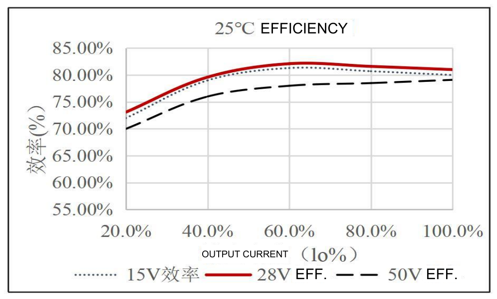 Technical figure: Efficiency (%), 15V EFF.