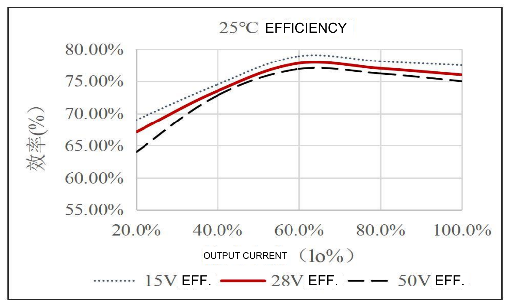 Technical figure: Efficiency (%)