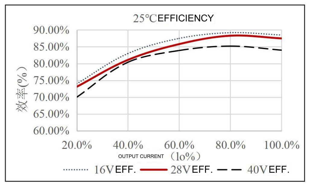 Technical figure: Efficiency (%)