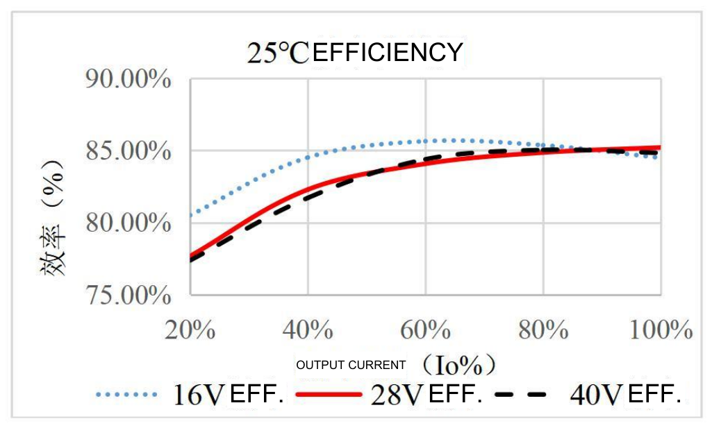 Technical figure: Efficiency (%)