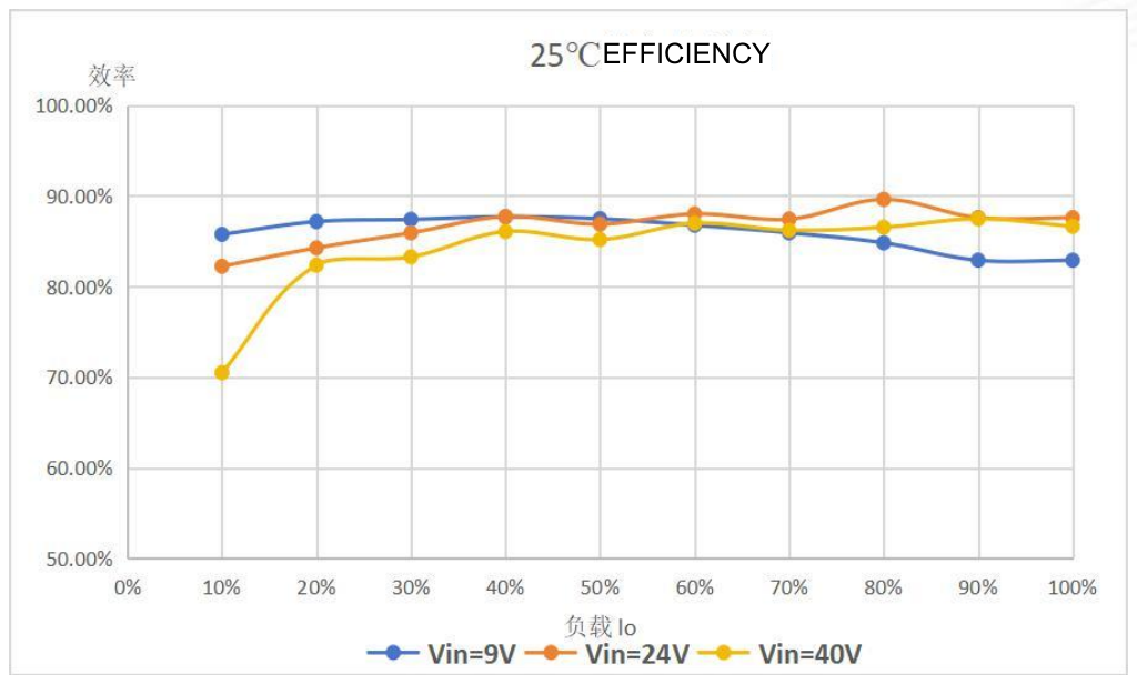 Technical figure: Efficiency, Load Io