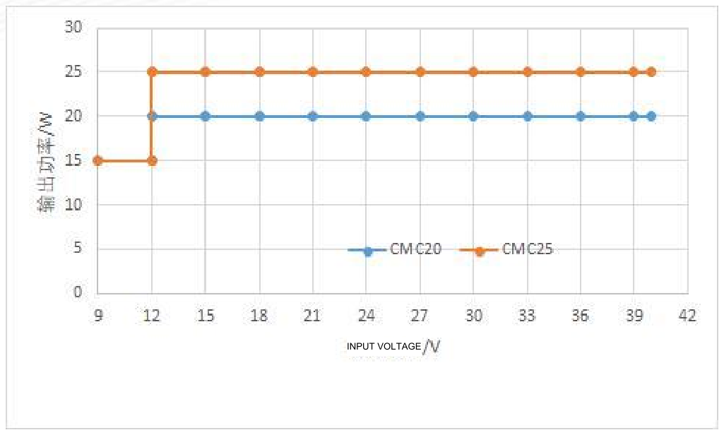 Technical figure: Output power (W)