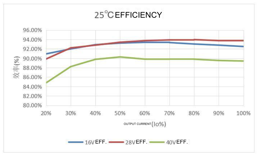 Technical figure: Efficiency (%)