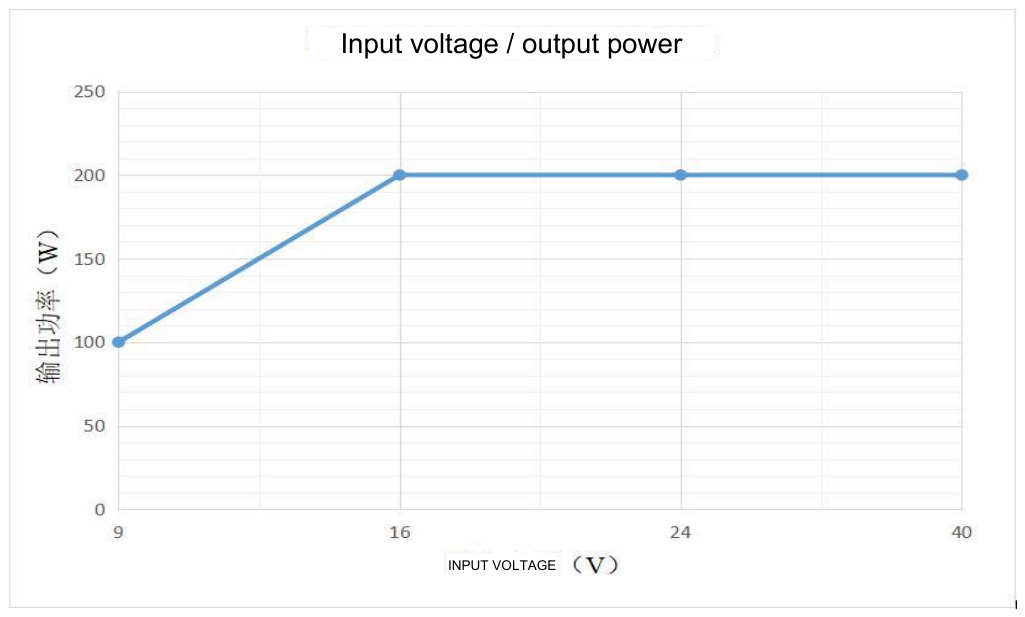 Technical figure: Output power (W)