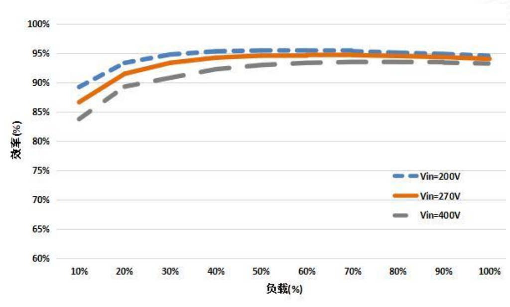 Technical figure: Efficiency (%), Load (%)
