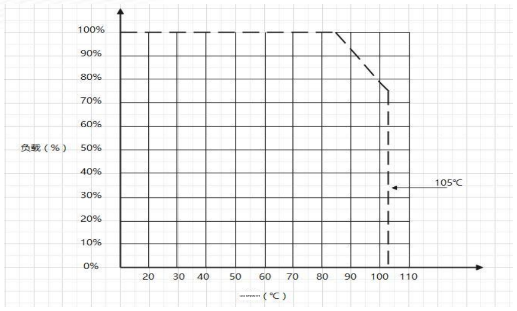 Technical figure: Load (%), Temperature (°C)