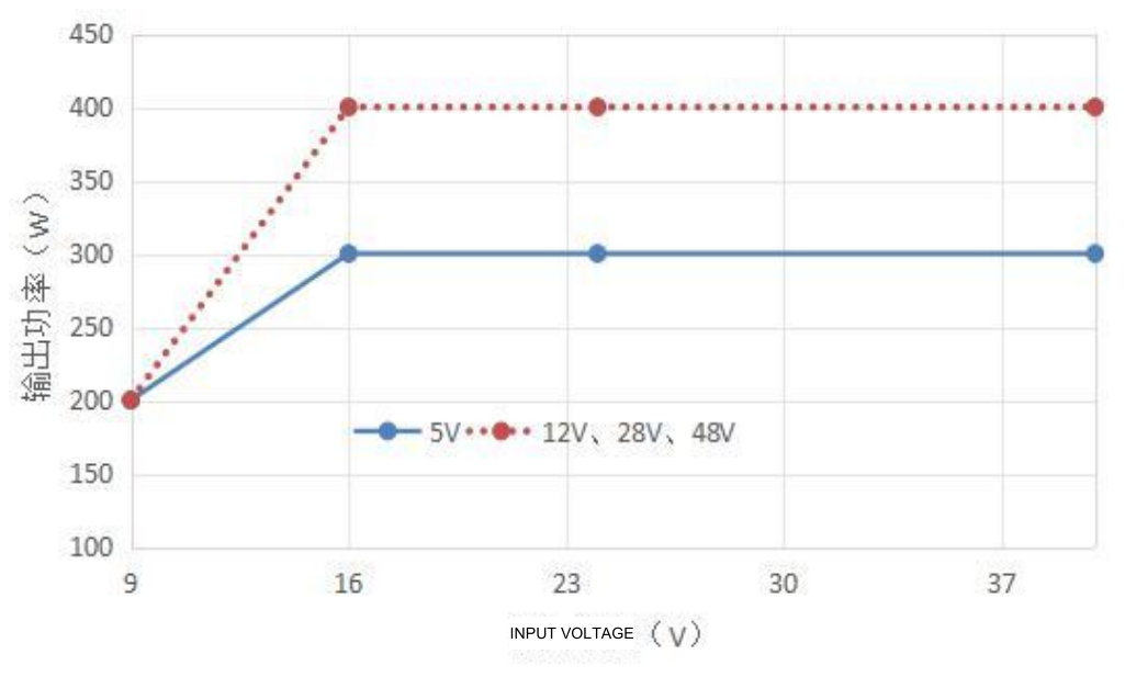 Technical figure: Output power (W)