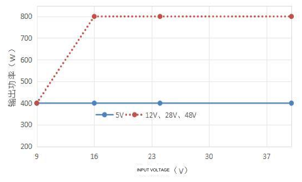 Technical figure: Output power (W)
