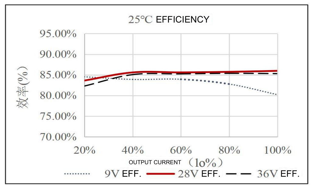 Technical figure: Efficiency (%)