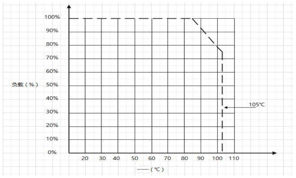 Technical figure: Load (%), Temperature (°C)