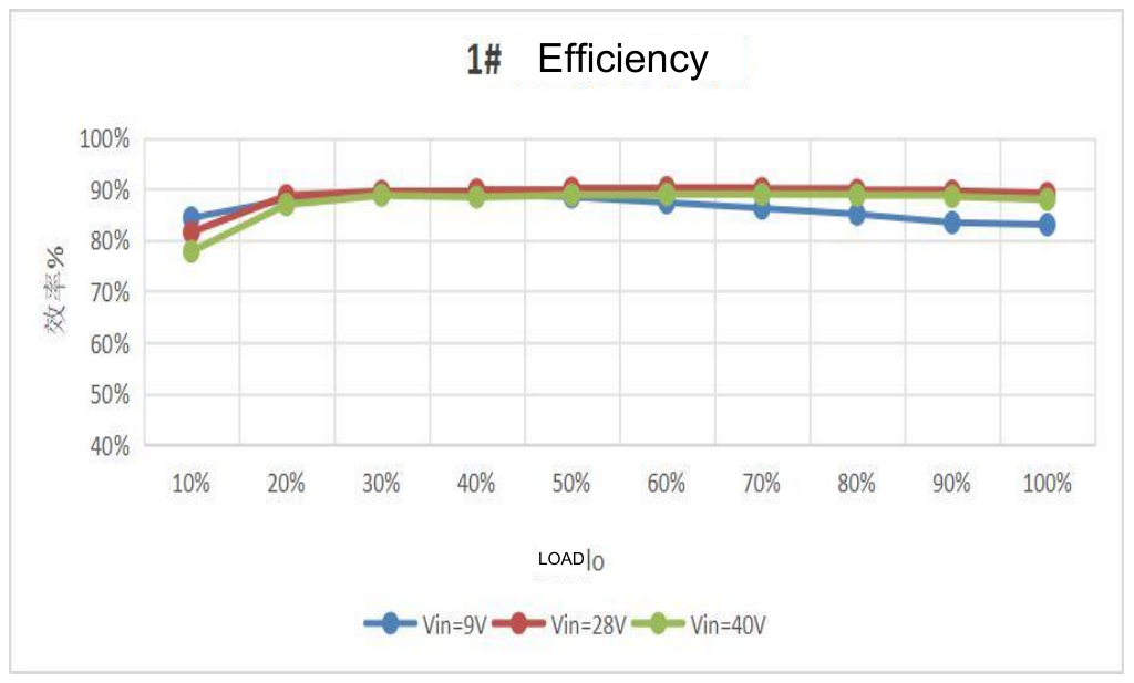 Technical figure: Efficiency (%)