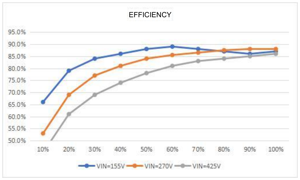 Typical Performance Curves