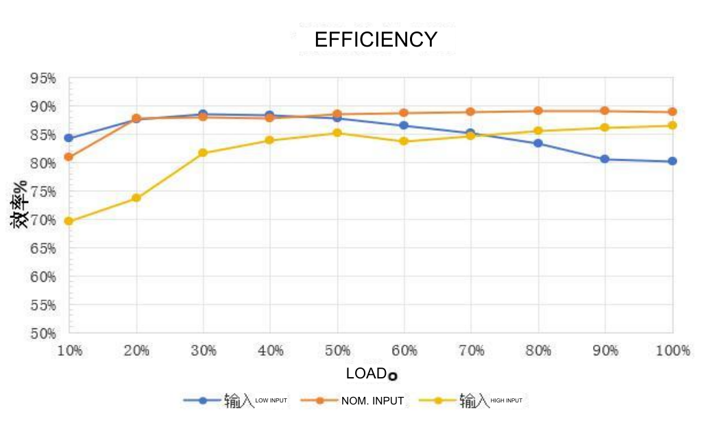 Technical figure: Efficiency (%), Low input, High input