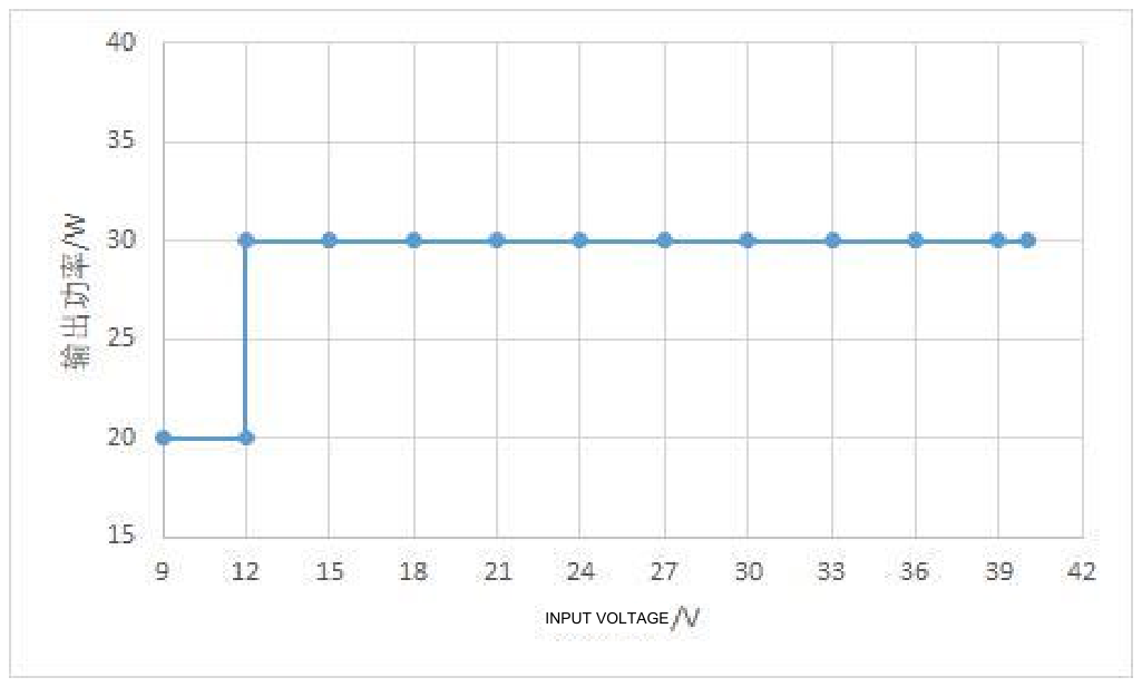 Technical figure: Output power (W)