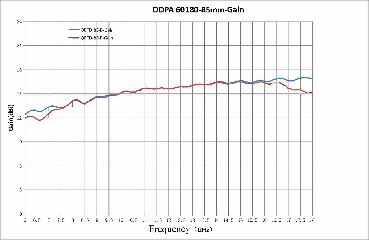 Dual Polarized Horn Antenna, 6-18GHz ODPA-60180-85mm-Plot