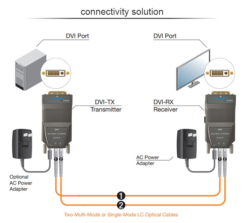 2 LC Port DVI Optic Fiber Transceiver For Optical Fiber Cable Extender-Outline