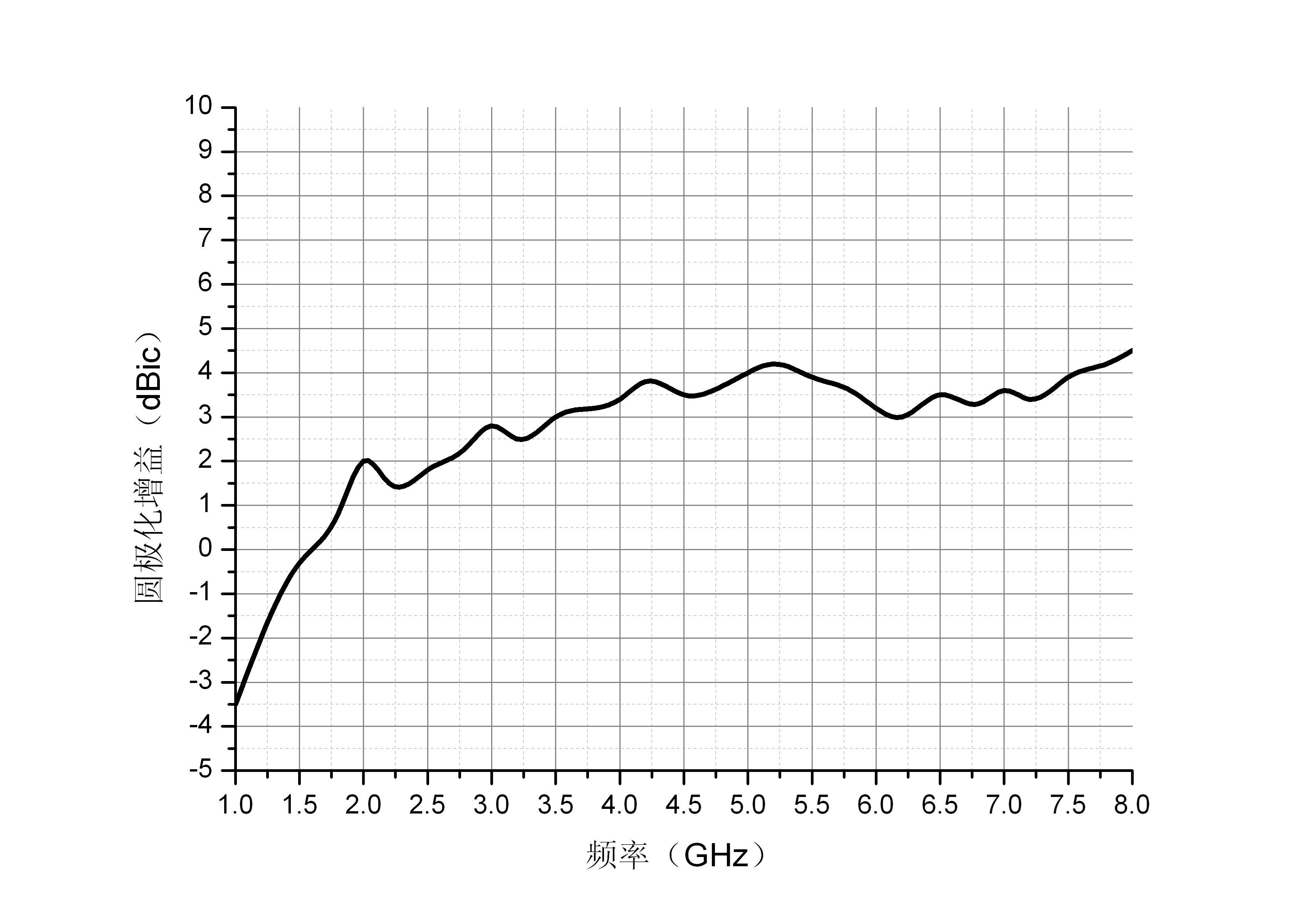 1 GHz to 8 GHz Cavity Backed Spiral Antenna OBS-1080-Plot