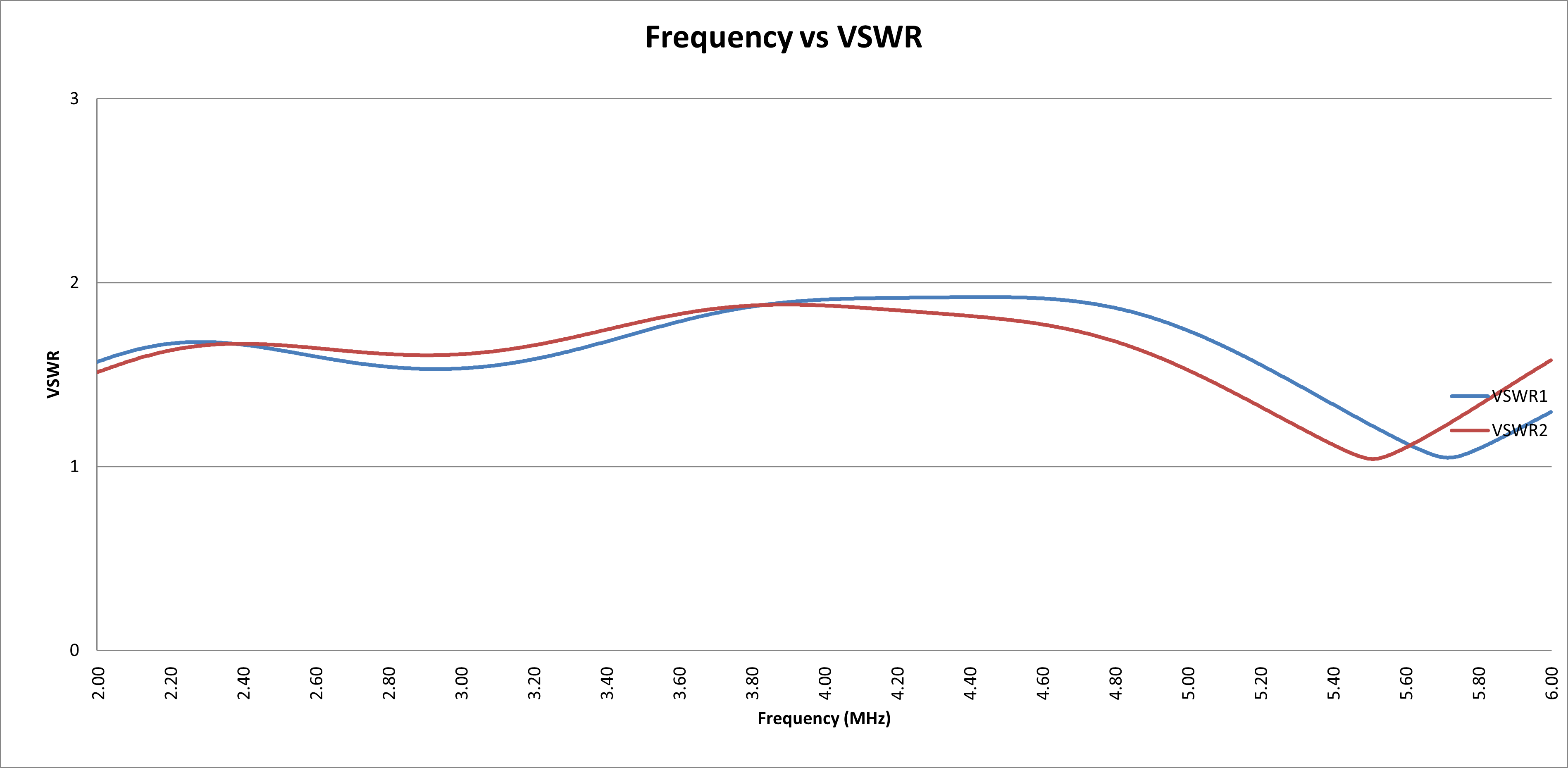 1.5-7.5 dBi Gain, 2GHz to 6GHz, Dual Polarized Horn Antenna-Plot