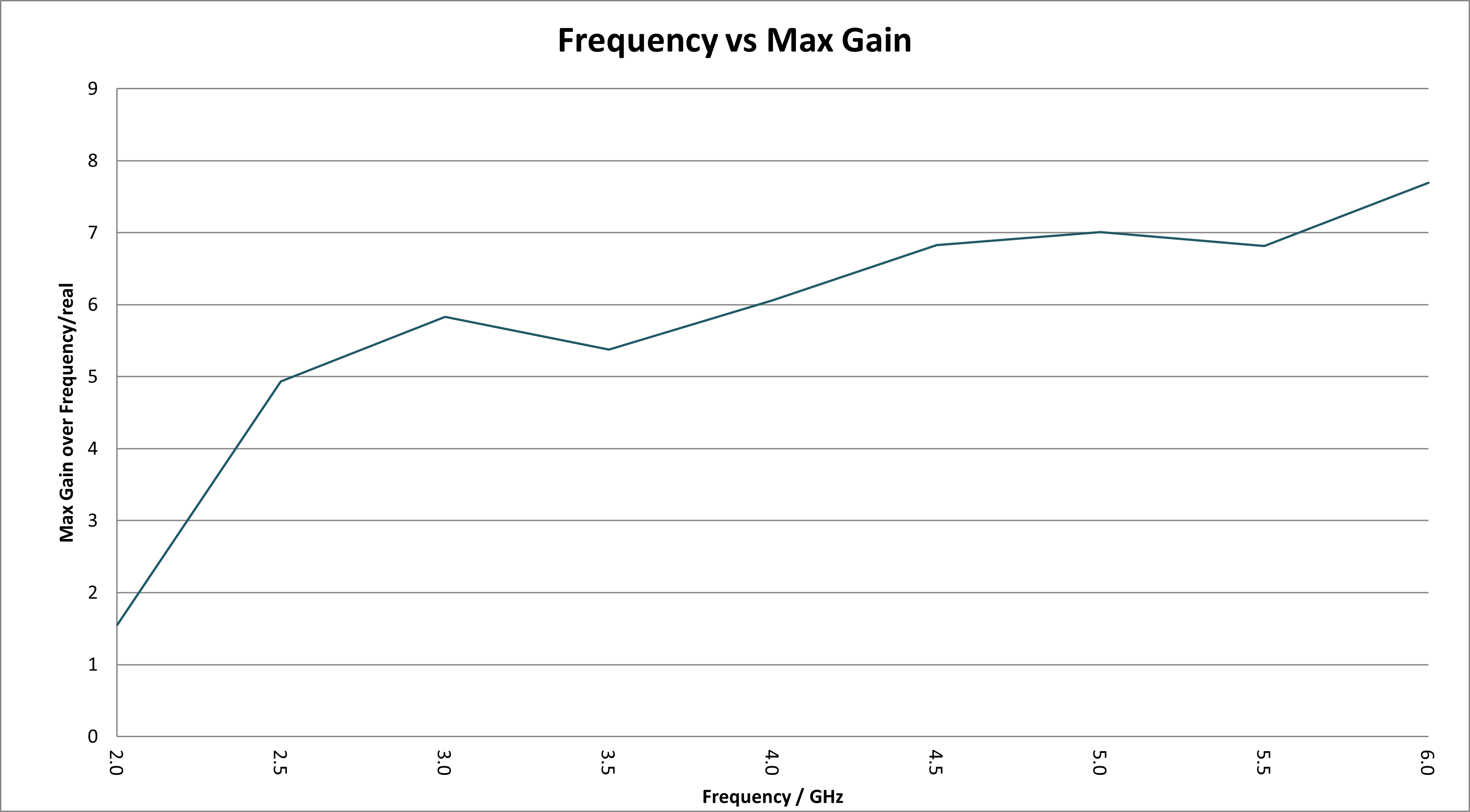 1.5-7.5 dBi Gain, 2GHz to 6GHz, Dual Polarized Horn Antenna-Plot