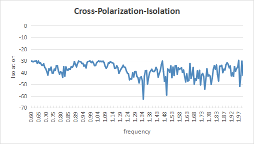 1.5-7.8dBi Gain, 0.6GHz to 2GHz, Dual Polarized Horn Antenna-Plot