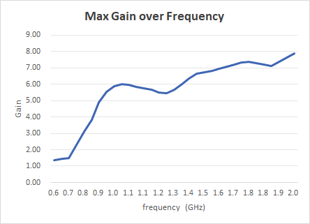 1.5-7.8dBi Gain, 0.6GHz to 2GHz, Dual Polarized Horn Antenna-Plot