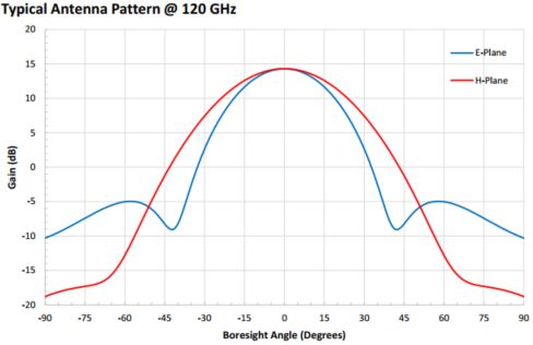 15 dBi Gain, 115 GHz to 140 GHz, 0.75″ Diameter Circular Waveguide WR-75 Waveguide D Band Conical Horn Antennas-Plot