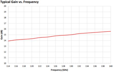 15 dBi Gain, 115 GHz to 140 GHz, 0.75″ Diameter Circular Waveguide WR-75 Waveguide D Band Conical Horn Antennas-Plot