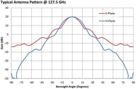 20 dBi Gain, 115 GHz to 140 GHz, 0.75″ Diameter Circular Waveguide WR-75 Waveguide D Band Conical Horn Antennas-Plot