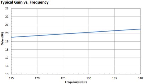 20 dBi Gain, 115 GHz to 140 GHz, 0.75″ Diameter Circular Waveguide WR-75 Waveguide D Band Conical Horn Antennas-Plot