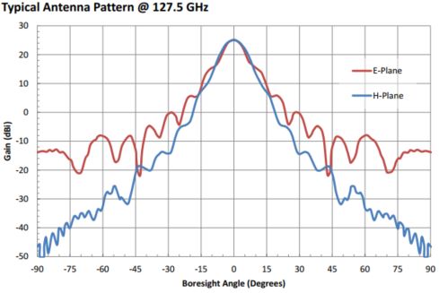 25 dBi Gain, 115 GHz to 140 GHz, 0.75″ Diameter Circular Waveguide WR-75 Waveguide D Band Conical Horn Antennas-Plot