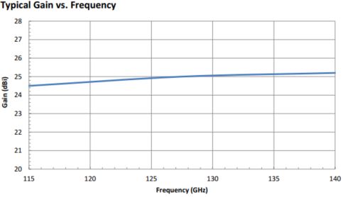 25 dBi Gain, 115 GHz to 140 GHz, 0.75″ Diameter Circular Waveguide WR-75 Waveguide D Band Conical Horn Antennas-Plot