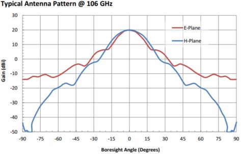 20 dBi Gain, 100 GHz to 112 GHz, 0.08″ Diameter Circular Waveguide WR-08 Waveguide F Band Conical Horn Antennas-Plot