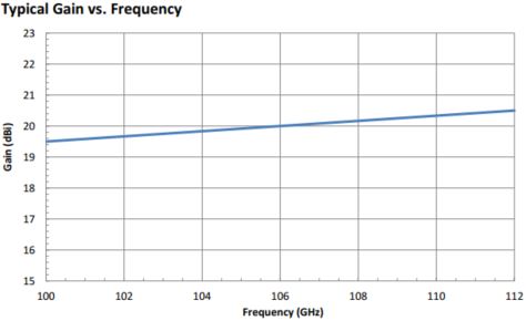 20 dBi Gain, 100 GHz to 112 GHz, 0.08″ Diameter Circular Waveguide WR-08 Waveguide F Band Conical Horn Antennas-Plot