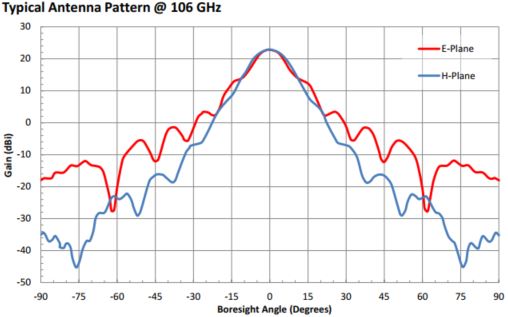 23 dBi Gain, 100 GHz to 112 GHz, 0.08″ Diameter Circular Waveguide WR-08 Waveguide F Band Conical Horn Antennas-Plot