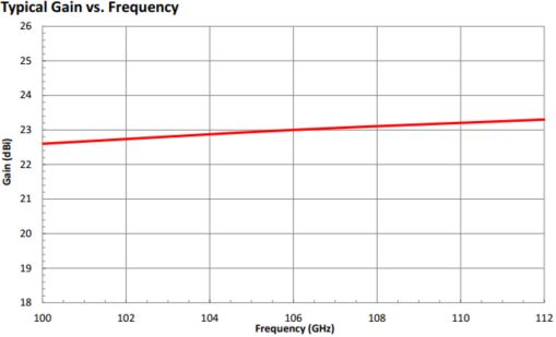 23 dBi Gain, 100 GHz to 112 GHz, 0.08″ Diameter Circular Waveguide WR-08 Waveguide F Band Conical Horn Antennas-Plot