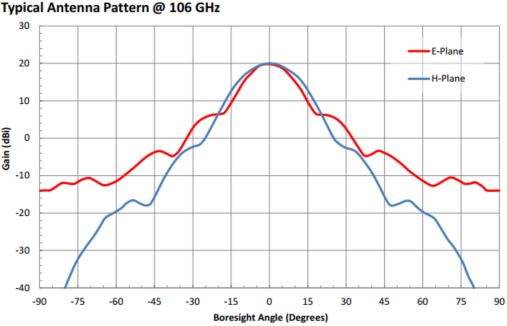 20 dBi Gain, 100 GHz to 112 GHz, 0.082″ Diameter Circular Waveguide WR-82 Waveguide F Band Conical Horn Antennas-Plot