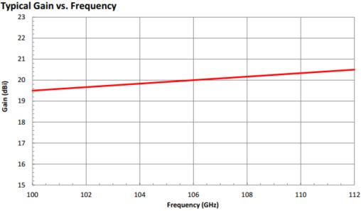 20 dBi Gain, 100 GHz to 112 GHz, 0.082″ Diameter Circular Waveguide WR-82 Waveguide F Band Conical Horn Antennas-Plot