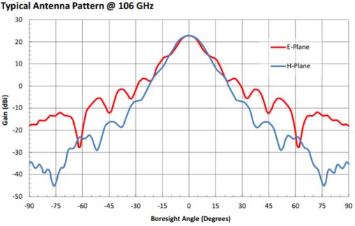 23 dBi Gain, 100 GHz to 112 GHz, 0.082″ Diameter Circular Waveguide WR-82 Waveguide F Band Conical Horn Antennas-Plot