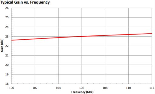 23 dBi Gain, 100 GHz to 112 GHz, 0.082″ Diameter Circular Waveguide WR-82 Waveguide F Band Conical Horn Antennas-Plot