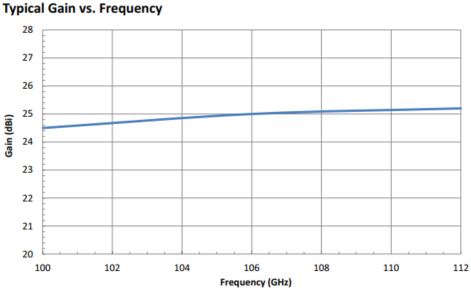 25 dBi Gain, 100 GHz to 112 GHz, 0.082″ Diameter Circular Waveguide WR-82 Waveguide F Band Conical Horn Antennas-Plot
