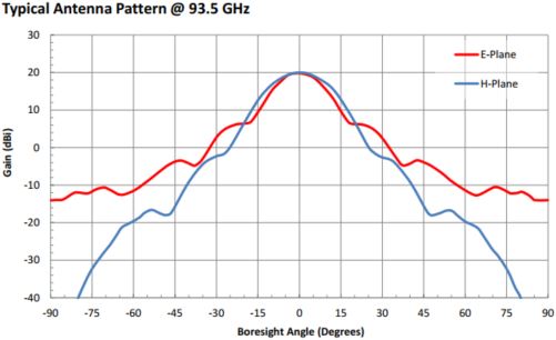 20 dBi Gain, 87 GHz to 100 GHz, 0.094″ Diameter Circular Waveguide WR-94 Waveguide W Band Conical Horn Antennas-Plot
