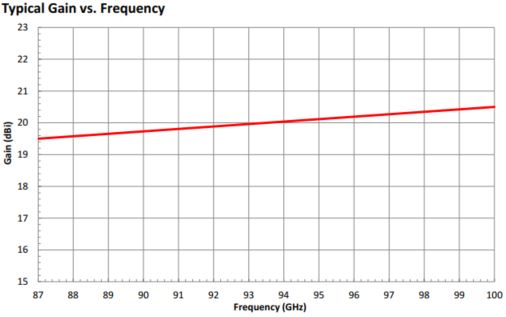 20 dBi Gain, 87 GHz to 100 GHz, 0.094″ Diameter Circular Waveguide WR-94 Waveguide W Band Conical Horn Antennas-Plot