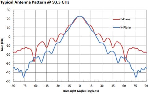23 dBi Gain, 87 GHz to 100 GHz, 0.094″ Diameter Circular Waveguide WR-94 Waveguide W Band Conical Horn Antennas-Plot