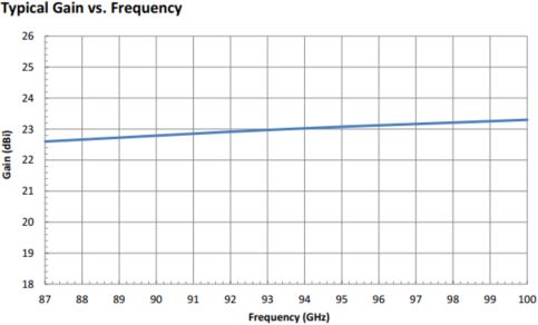 23 dBi Gain, 87 GHz to 100 GHz, 0.094″ Diameter Circular Waveguide WR-94 Waveguide W Band Conical Horn Antennas-Plot