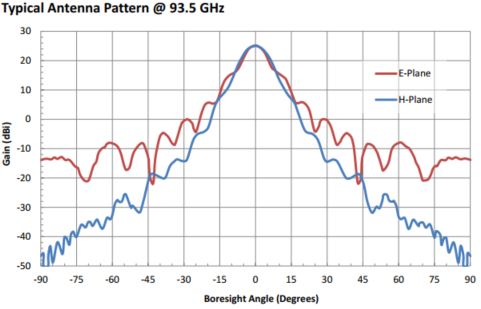 25 dBi Gain, 87 GHz to 100 GHz, 0.094″ Diameter Circular Waveguide WR-94 Waveguide W Band Conical Horn Antennas-Plot