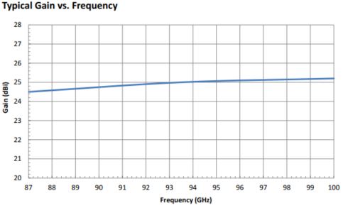 25 dBi Gain, 87 GHz to 100 GHz, 0.094″ Diameter Circular Waveguide WR-94 Waveguide W Band Conical Horn Antennas-Plot